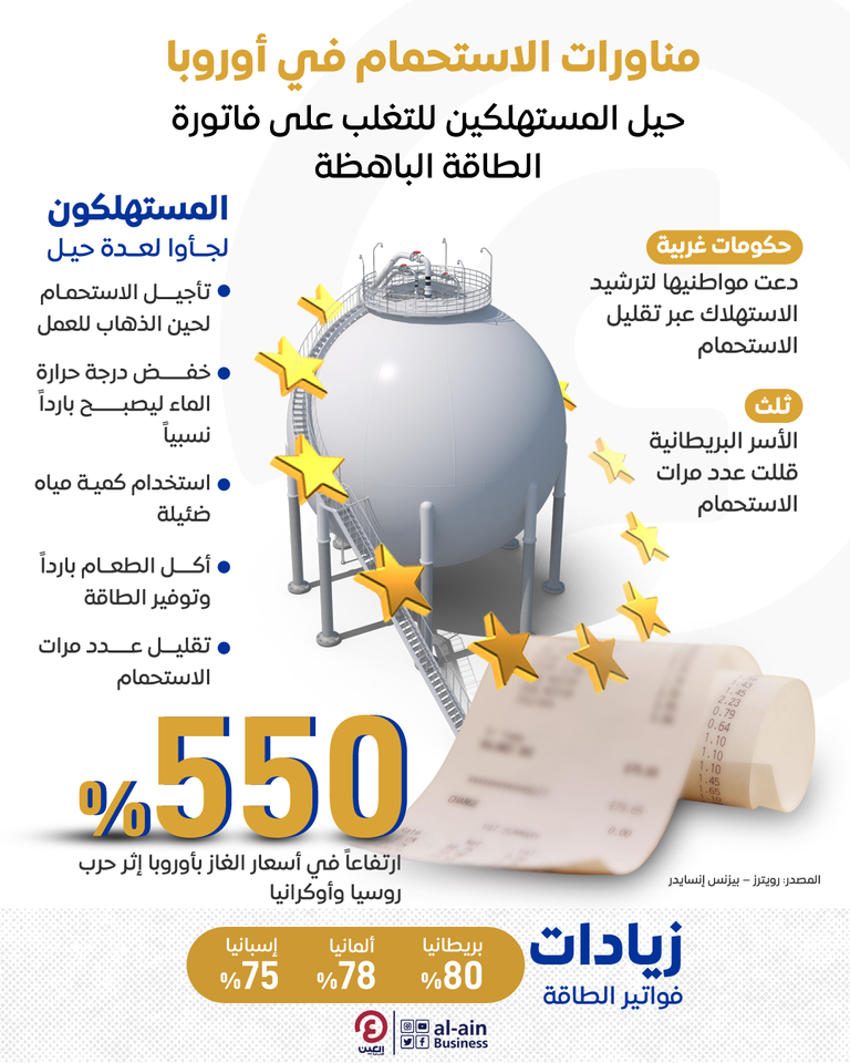 ارتفاع تكلفة الاستحمام في أوروبا بسبب أزمة الطاقة