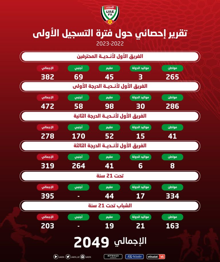 تقرير لجنة دوري المحترفين الإماراتي ميراليم بيانيتش لاعب وسط الشارقة