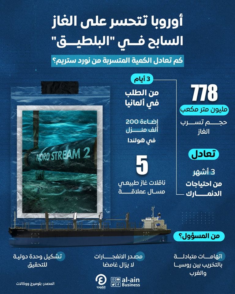 كم-تعادل-الكمية-المتسربة-من-نورد-ستريم؟ الغاز الطبيعي .. شبكة أنابيب معقدة في أوروبا تواجه خطر التخريب