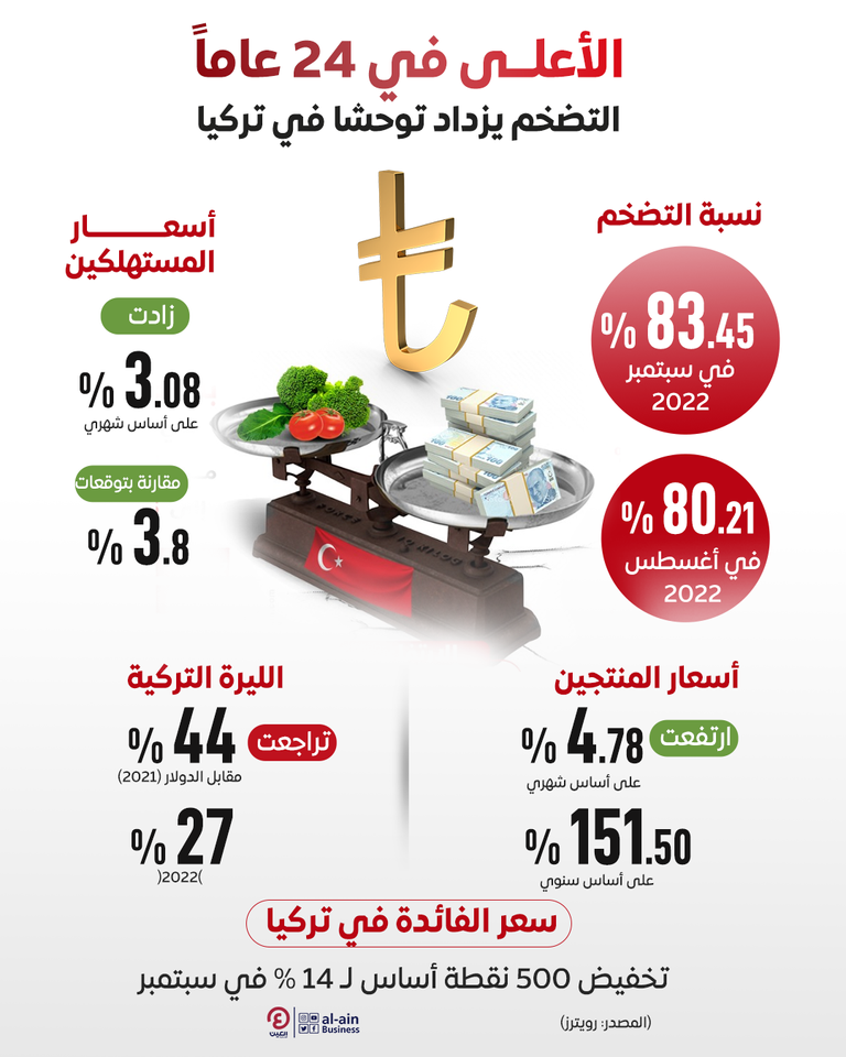 الأعلى في 24 عاما.. التضخم ينهش الأتراك