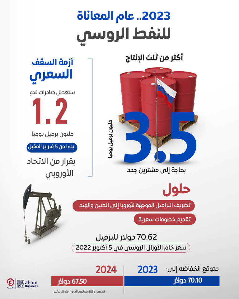 أكثر من ثلث إنتاج روسيا النفطي يبحث عن مشتر.. 2023 عام المعاناة