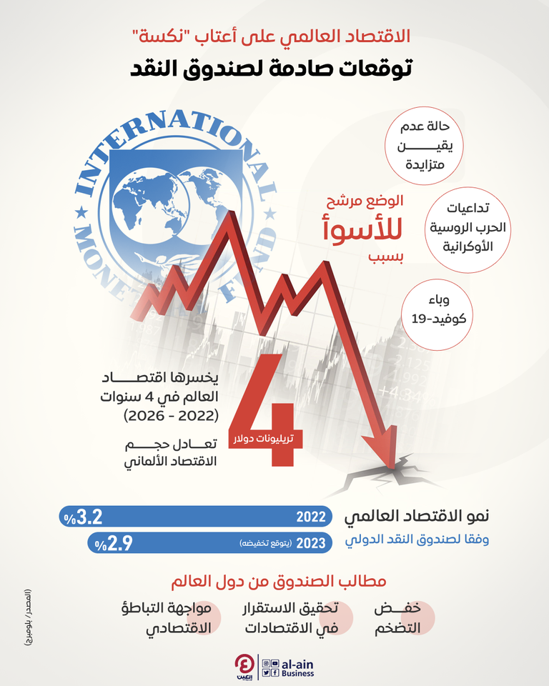 إنفوجراف "العين الإخبارية" يرصد توقعات صندوق النقد الدولي للاقتصاد العالمي الاقتصاد العالمي على أعتاب