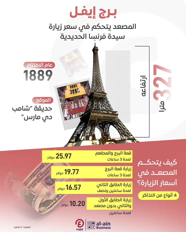 إنفوجراف "العين الإخبارية" يرصد أسعار تذاكر برج إيفل برج إيفل.. كيف يتحكم