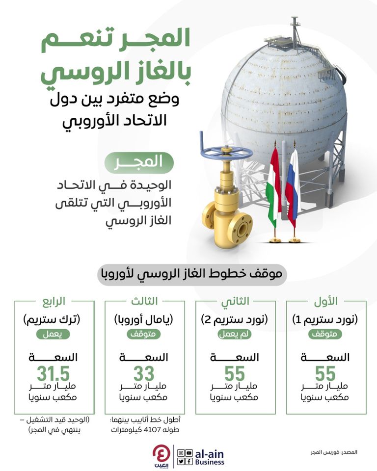 إنفوجراف "العين الإخبارية" يرصد إمدادات الغاز الروسي إلى المجر