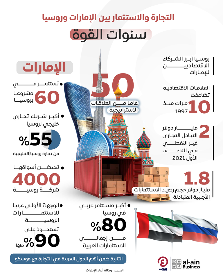 علاقات اقتصادية استراتيجية بين دولة الإمارات وروسيا