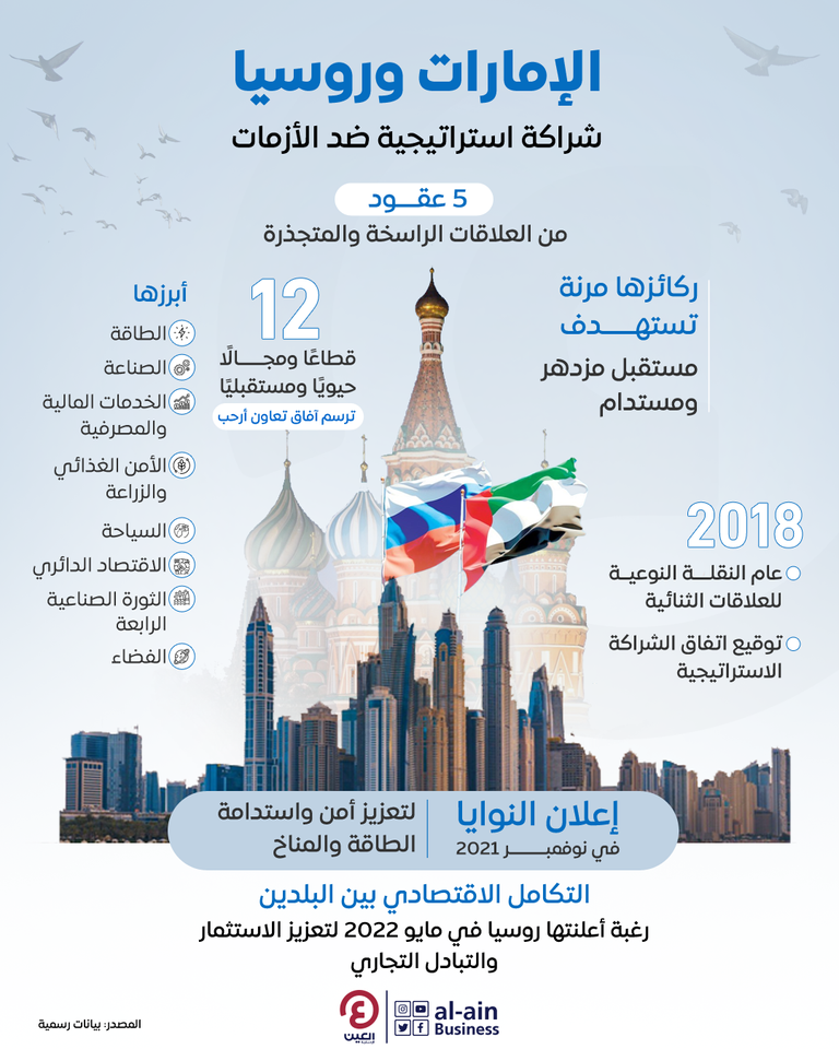 العلاقات الإماراتية الروسية