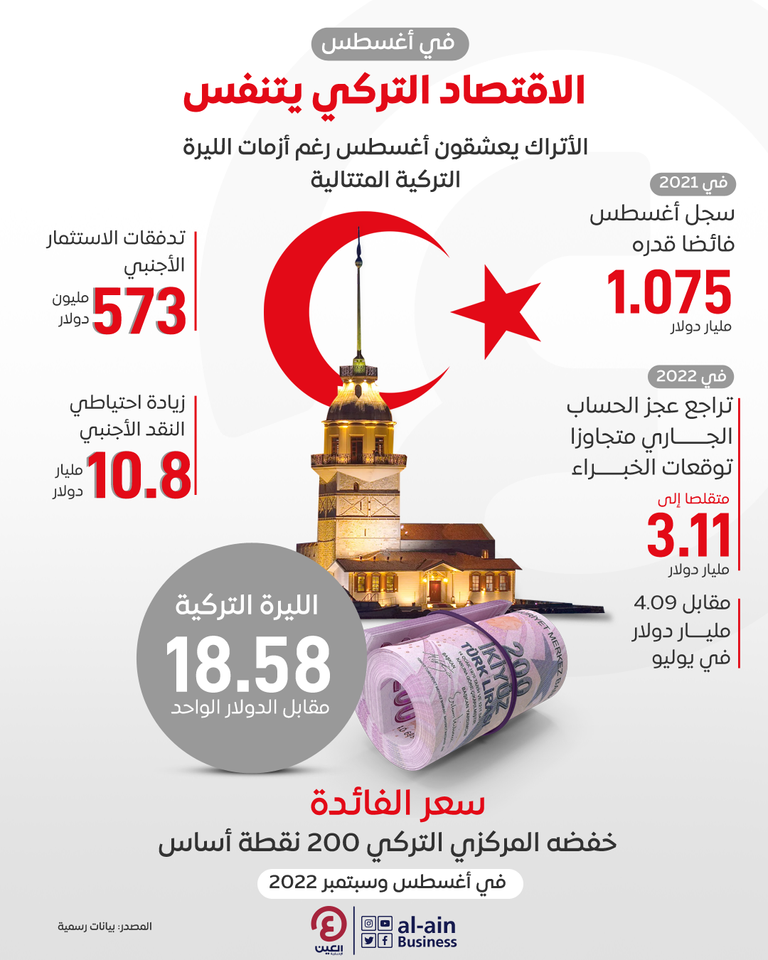 في أغسطس.. الاقتصاد التركي يتنفس