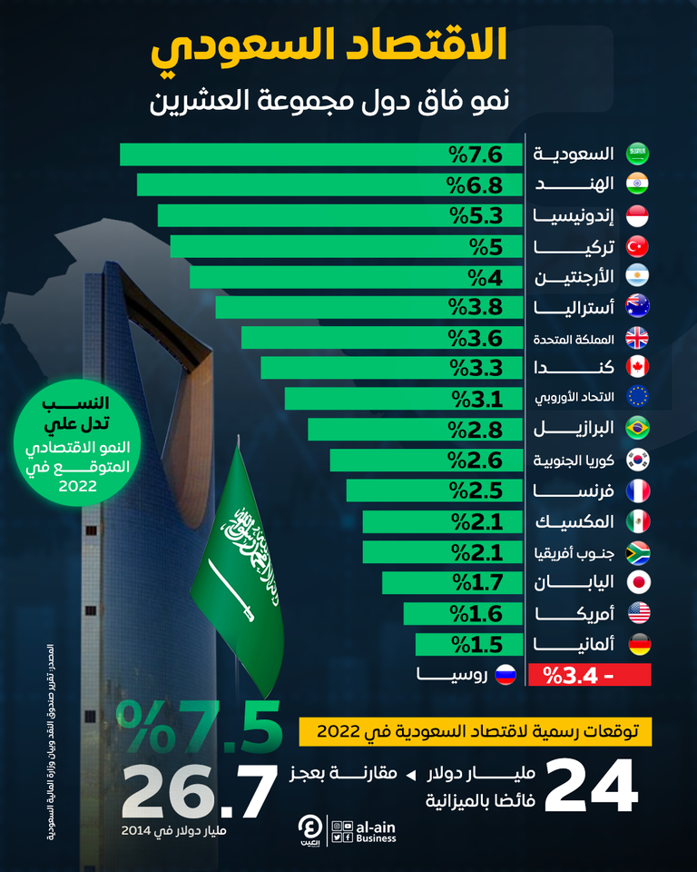 السعودية تتصدر اقتصادات مجموعة العشرين في 2022.. الهند وصيفا الاقتصاد السعودي يقود النمو بمجموعة العشرين في 2022