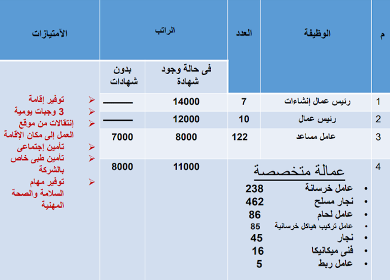 وظائف بمحطة الضبعة 