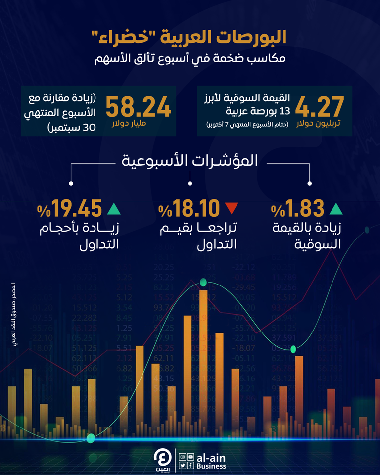 إنفوجراف "العين الإخبارية" يستعرض المكاسب الضخمة للبورصات العربية