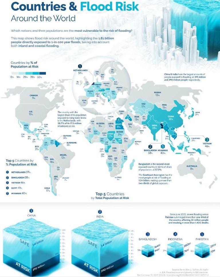 بلدان مهددة بأعلى مخاطر الفيضانات في العالم