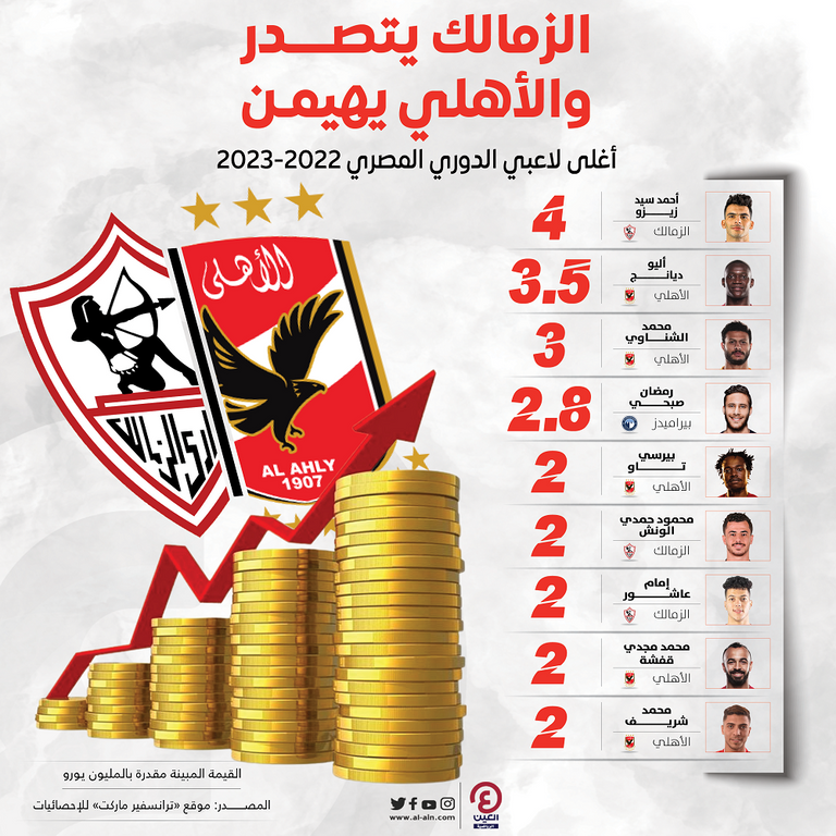 أغلى لاعبي الدوري المصري 2022-2023