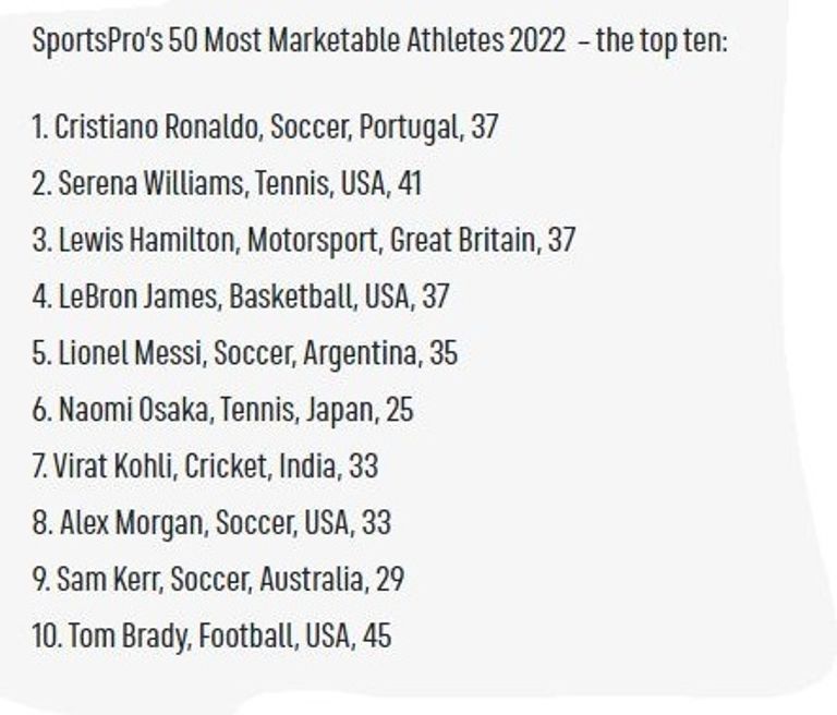 قائمة أكثر الرياضيين تسويقا في العالم 2022 ليونيل ميسي وكريستيانو رونالدو