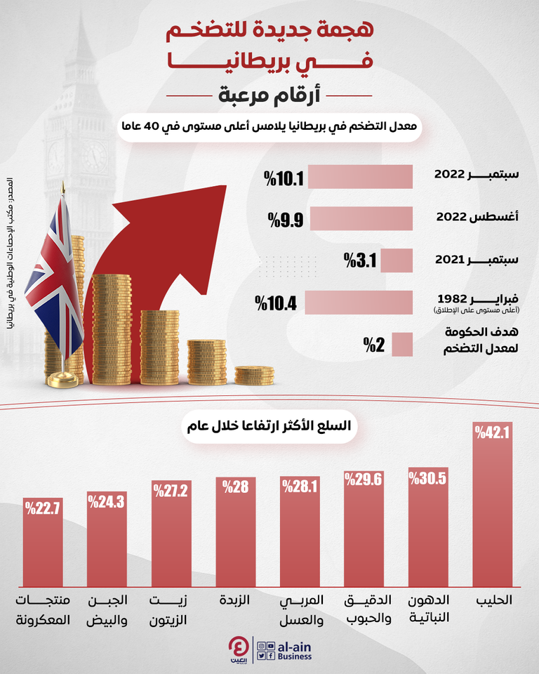 هجمة جديدة للتضخم في بريطانيا