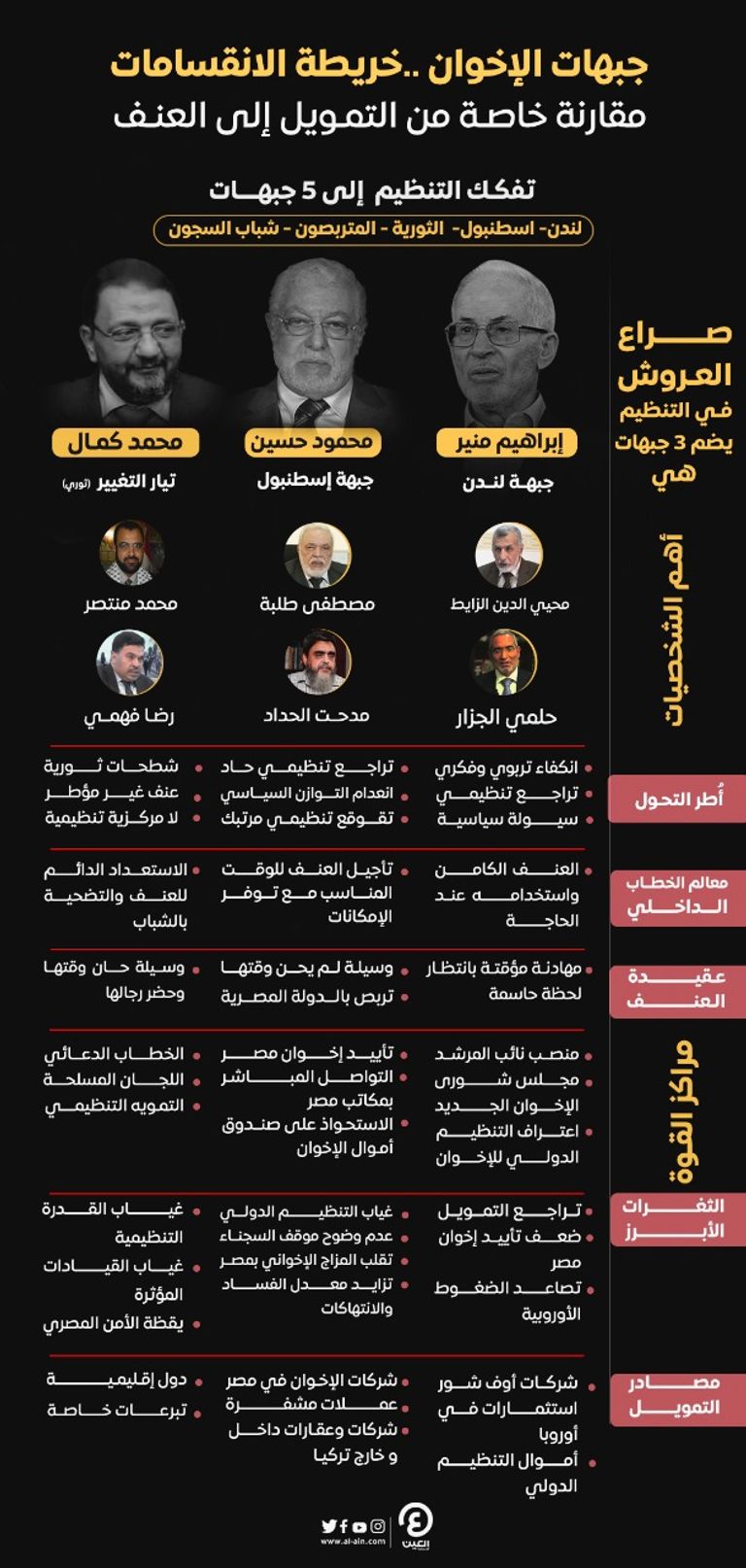 صراع الحركات الإخوانية ينذر بتفتيت التنظيم الإرهابي