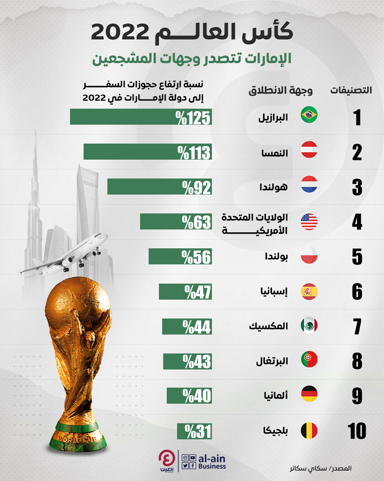 كأس العالم 2022.. أهداف بالجملة في مرمى السياحة والإمارات تتصدر كأس العالم 2022.. أهداف بالجملة في مرمى السياحة والإمارات تتصدر