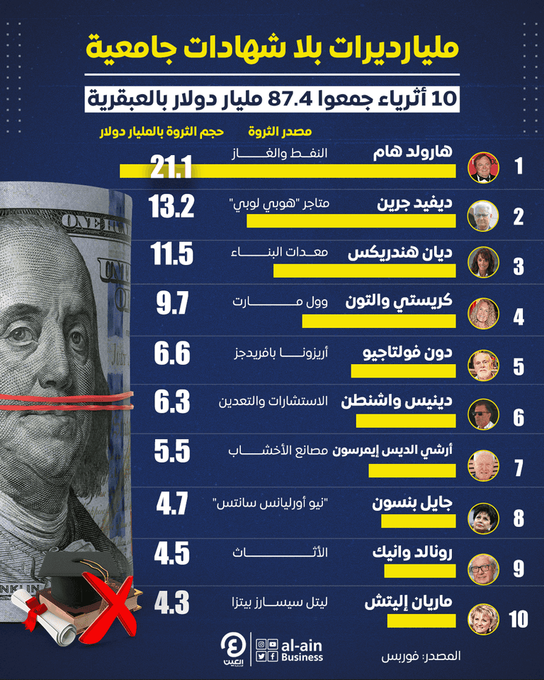 إنفوجراف "العين الإخبارية" يرصد أبرز مليارديرات أمريكا الذين لم يحصلوا على مؤهل جامعي مليارديرات بلا شهادات جامعية.. 10 أثرياء جمعوا 87.4 مليار دولار بالعبقرية