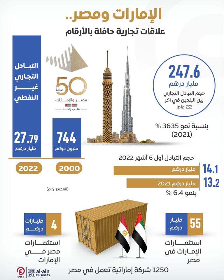 العلاقات الإماراتية المصرية