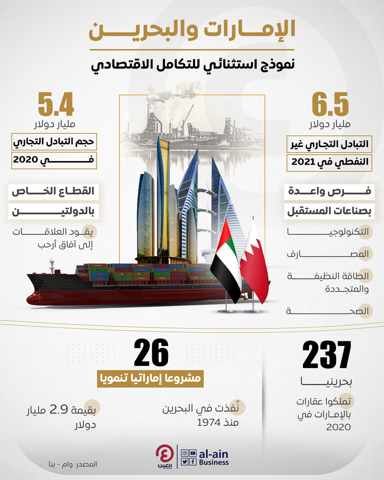 العلاقات الإماراتية البحرينية