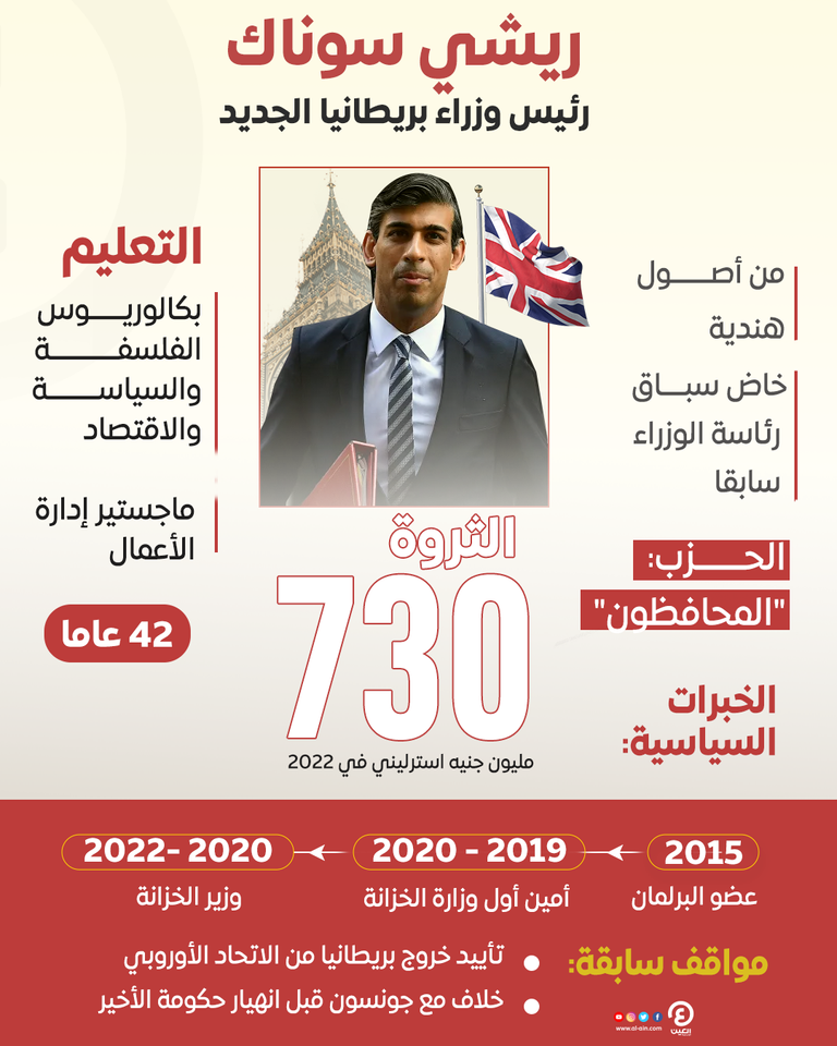 ريشي سوناك المرشح الأوفر حظا لرئاسة وزراء بريطانيا