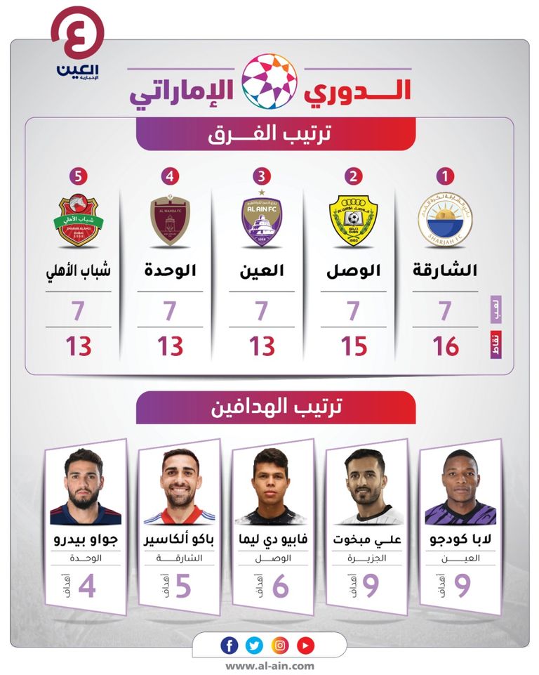 دوري أدنوك باكو ألكاسير مهاجم الشارقة