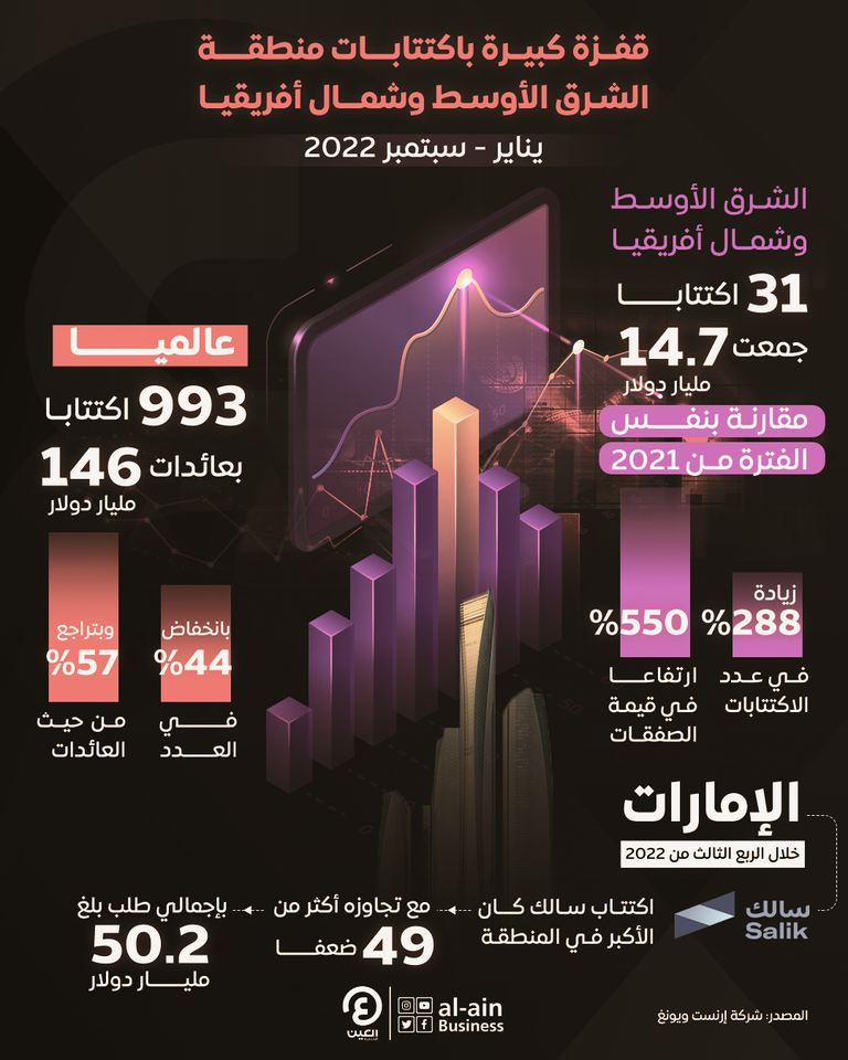 14.7 مليار دولار حصيلة 31 اكتتابا بالمنطقة في أول 9 أشهر من 2022