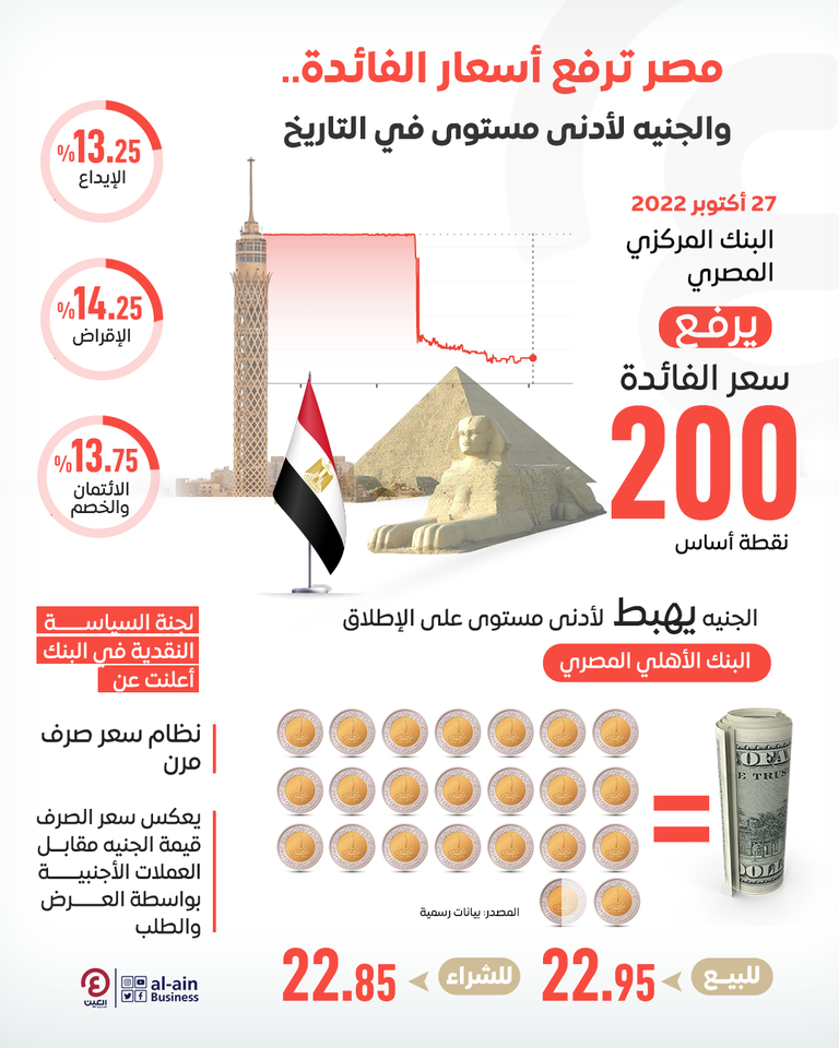 مصر ترفع أسعار الفائدة 200 نقطة أساس