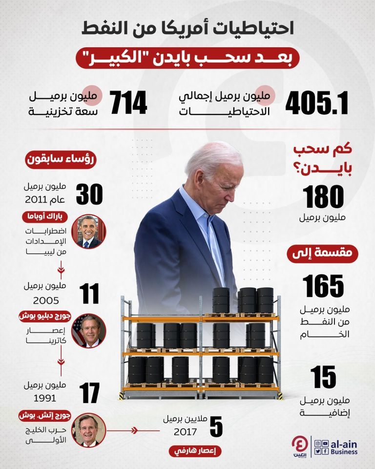 بايدن يسحب مخزونات النفط الأمريكي الرئيس الأمريكي جو بايدن