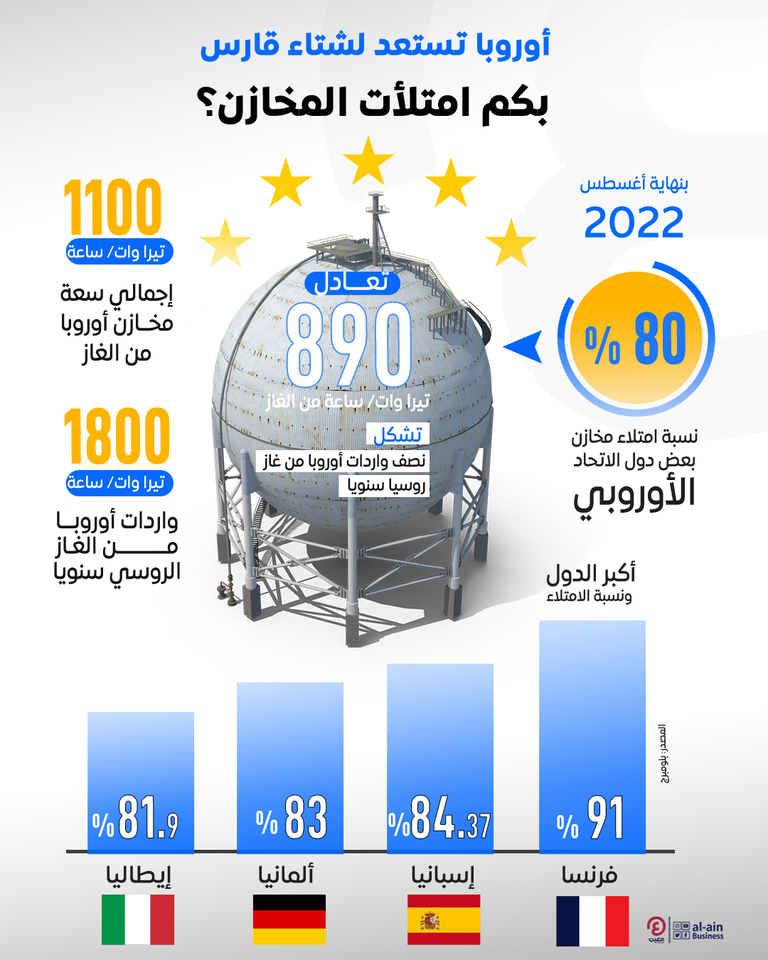شبكات وخطوط تخزين الغاز في أوروبا - أرشيفية