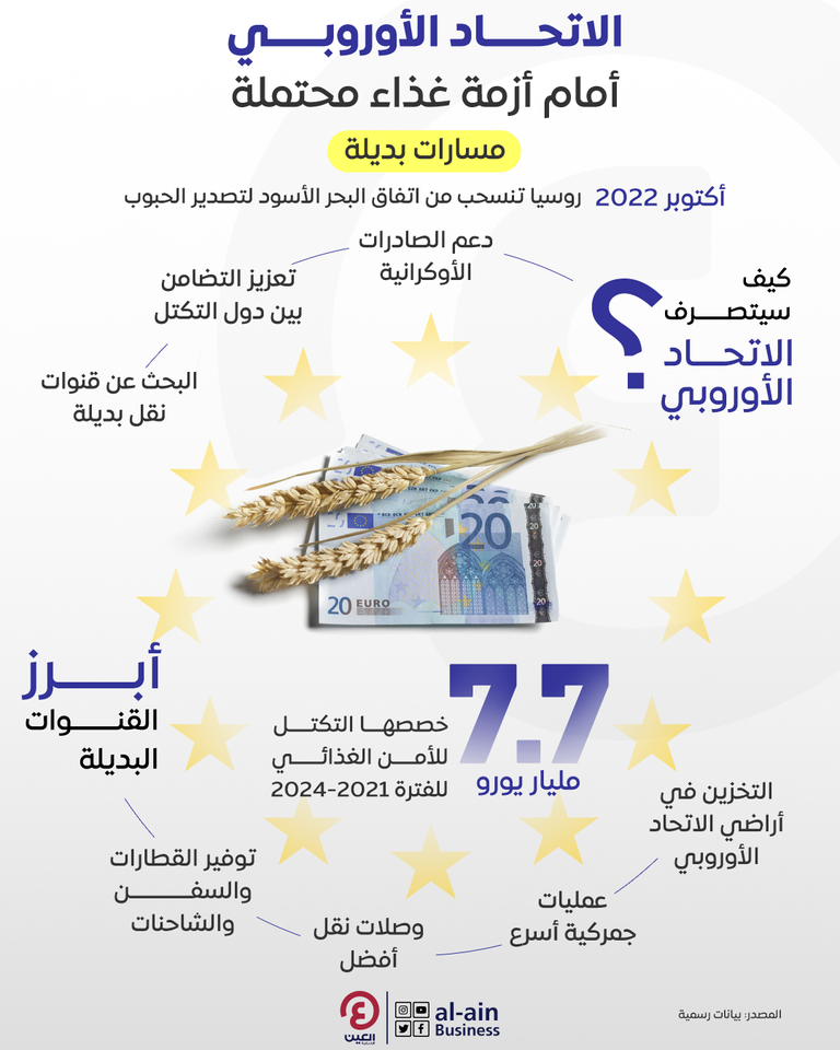 أزمة غذا تتربص بأوروبا.. كيف ستتدبر القارة العجوز طعامها؟