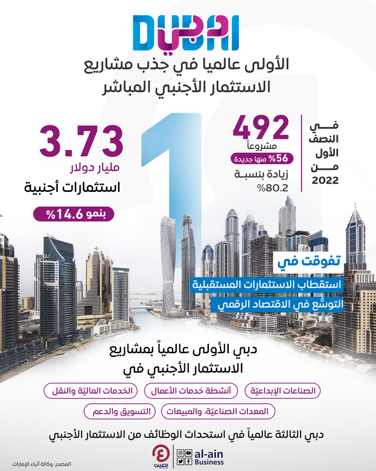 دبي تتصدّر مدن العالم في جذب مشاريع الاستثمار الأجنبي المباشر
