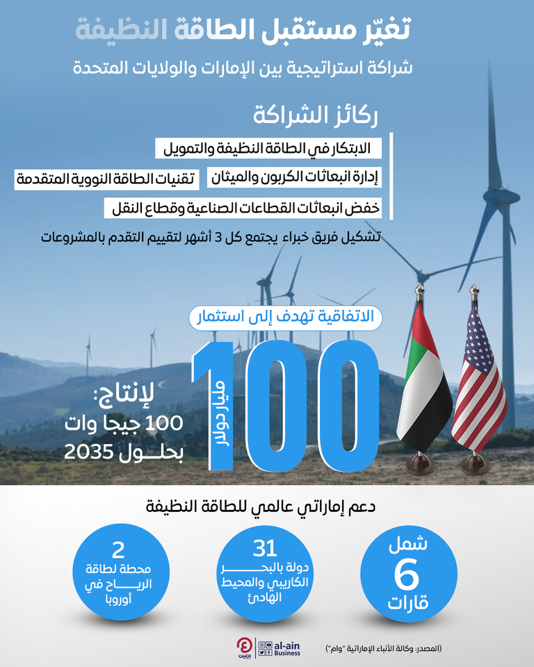 اتفاقية الـ100 مليار دولار.. الإمارات عرّابة عالمية في الطاقة المتجددة