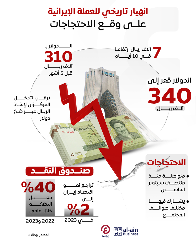 انهيار تاريخي للعملة الإيرانية