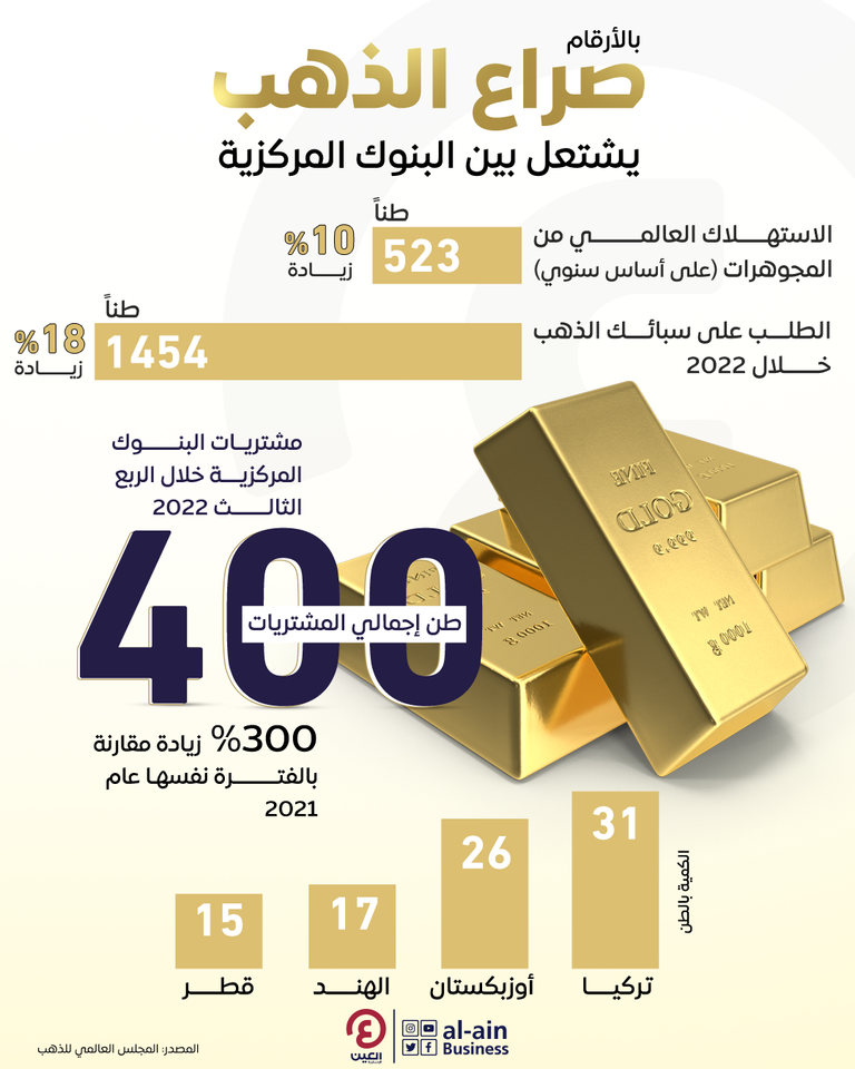قفزة في صفقات شراء الذهب خلال الربع الثالث