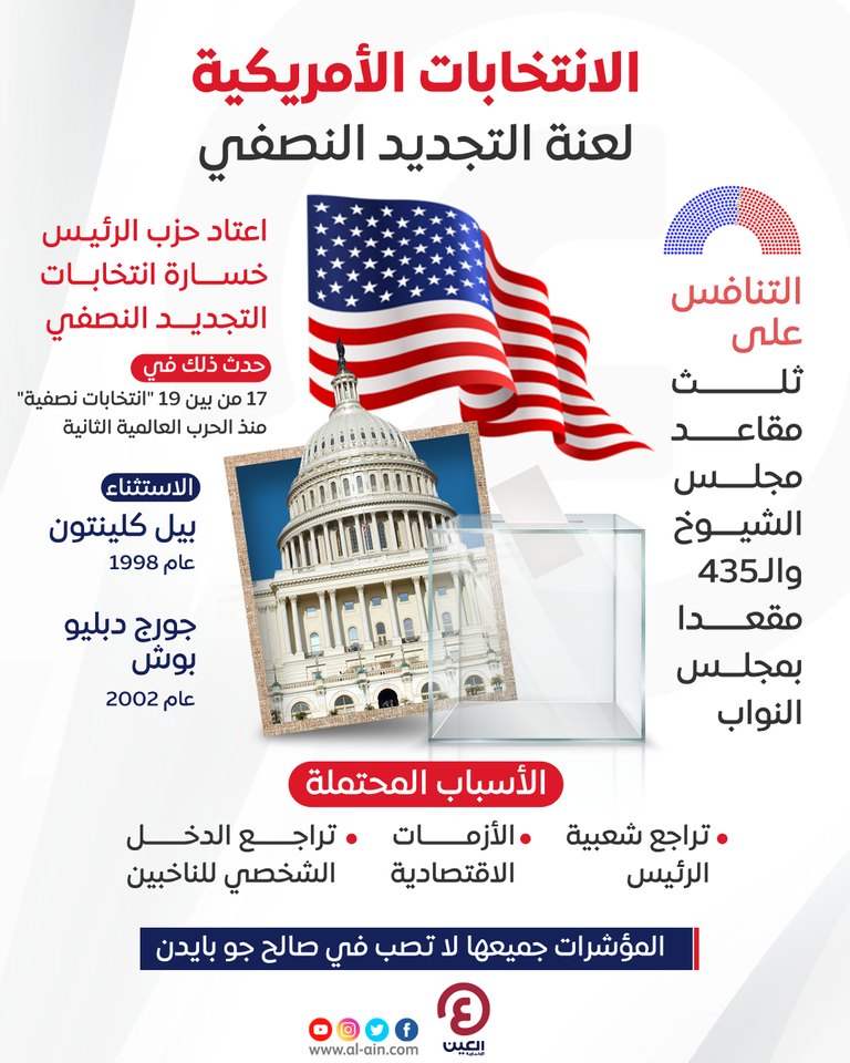 حزب الرئيس يخسر عادة انتخابات التجديد النصفي