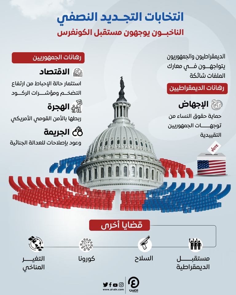 الناخبون يضبطون مستقبل الكونغرس