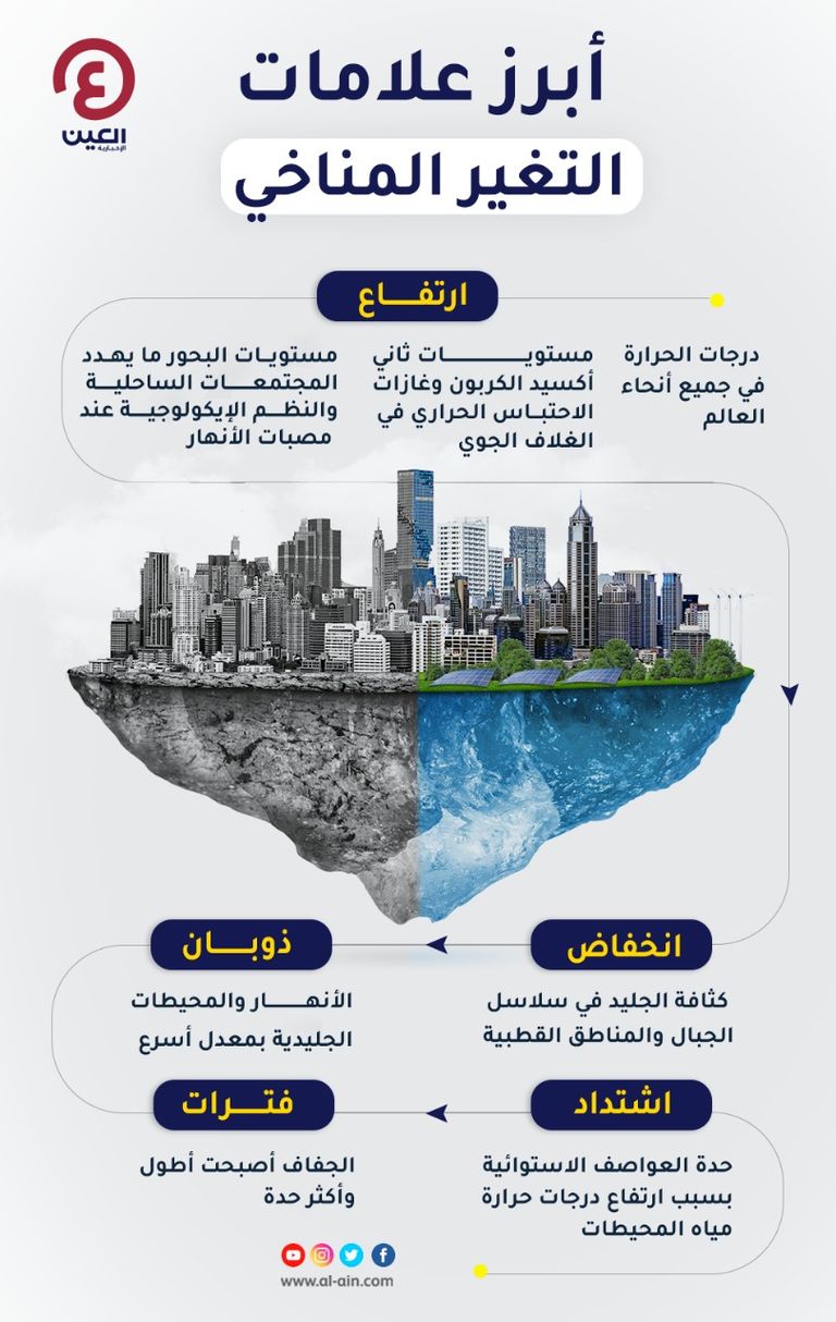 كل ما يخص مؤتمر المناخ كوب 27 في شرم الشيخ 2022 مؤتمر المناخ كوب 27