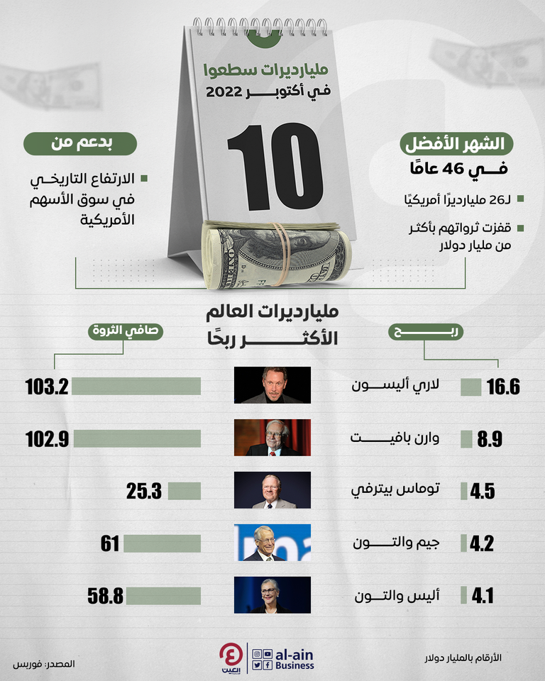 مليارديرات سطعوا في أكتوبر 2022