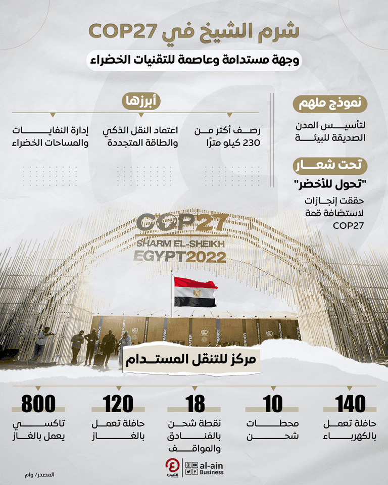 شرم الشيخ تستعد لقمة المناخ