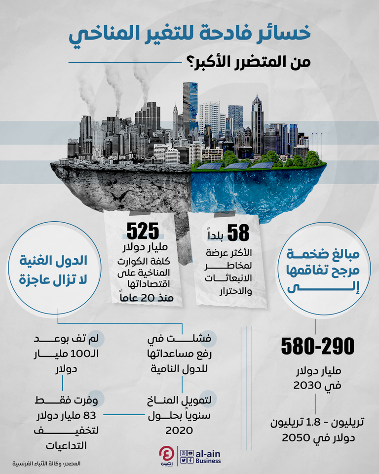 أزمة تمويل المناخ