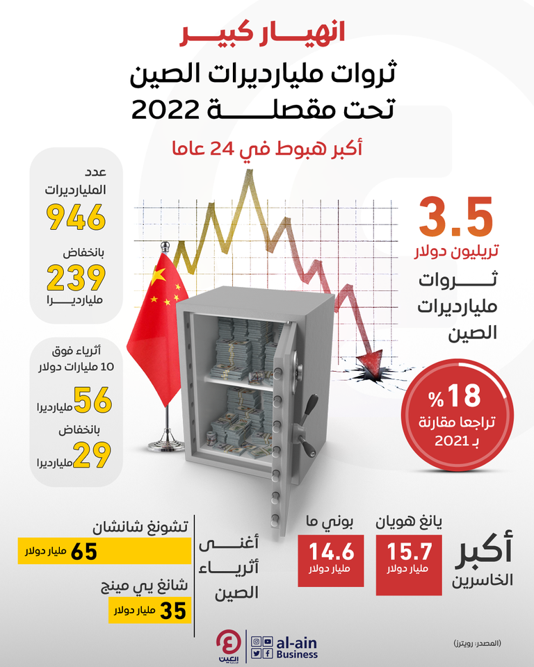 عاصفة 2022 تضرب ثروات مليارديرات الصين