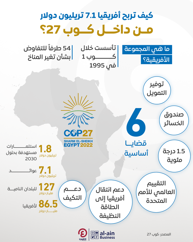 كيف تربح أفريقيا 7.1 تريليون دولار من كوب 27؟