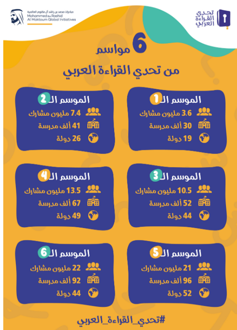تكريم الفائزين بجوائز تحدي القراءة- أرشيفية