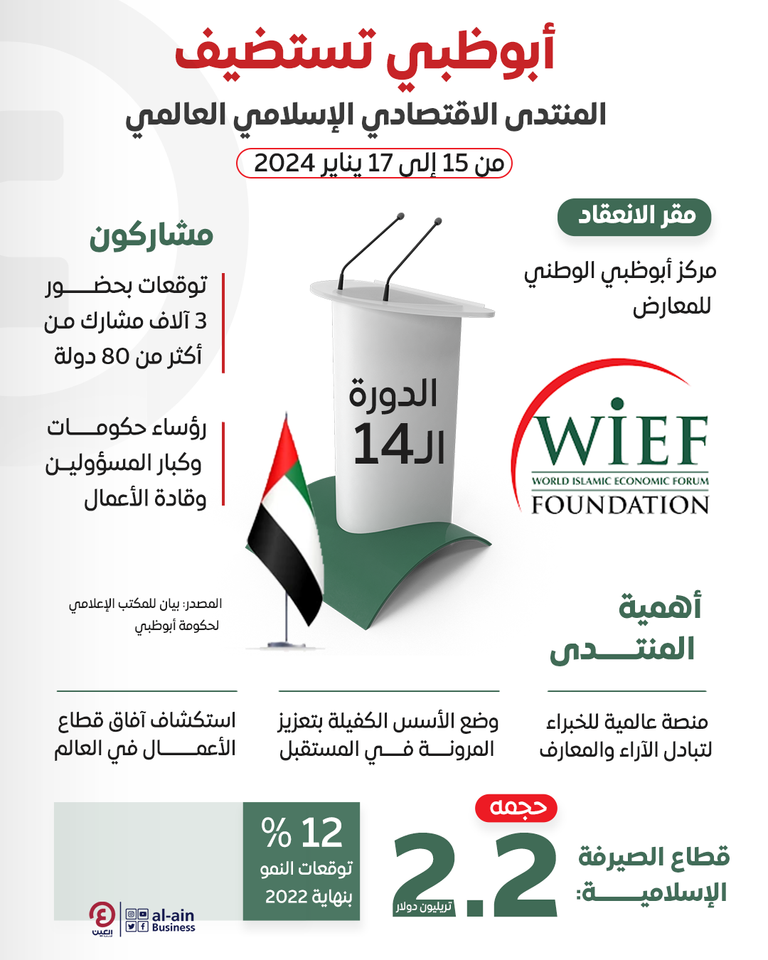 أبوظبي تستضيف المنتدى الاقتصادي الإسلامي العالمي