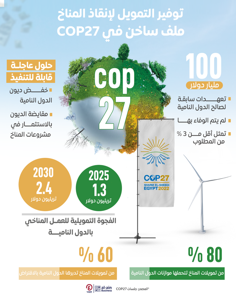 انقسامات في مؤتمر المناخ حول المساعدات المناخية