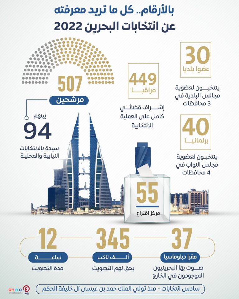 البحرينيون يدلون بأصواتهم في انتخابات 2022