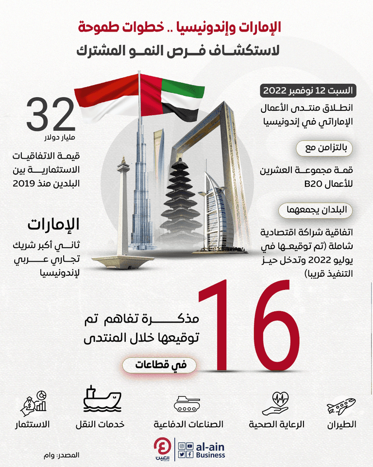 تعزيز التعاون بين الإمارات وإندونيسيا