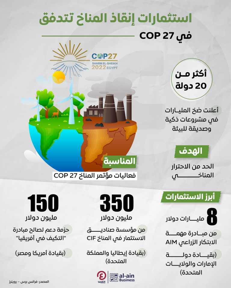 استثمارات ضخمة لصالح الابتكار الزراعي