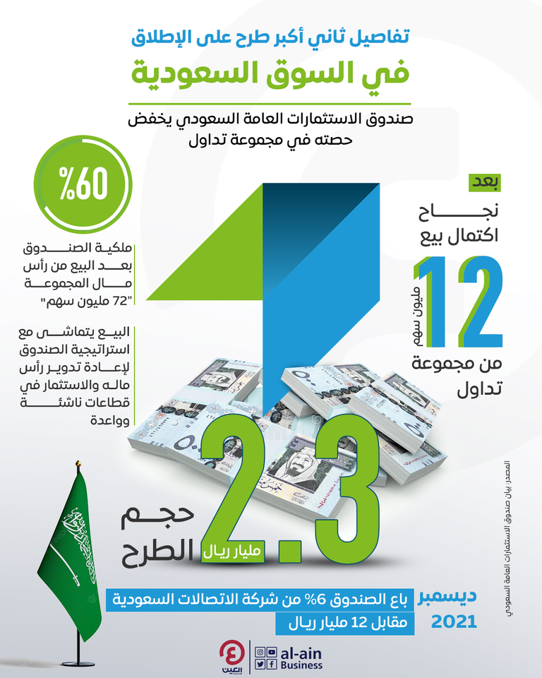 صندوق الاستثمارات العامة يعلن إتمام بيع 12 مليون سهم في شركة مجموعة تداول