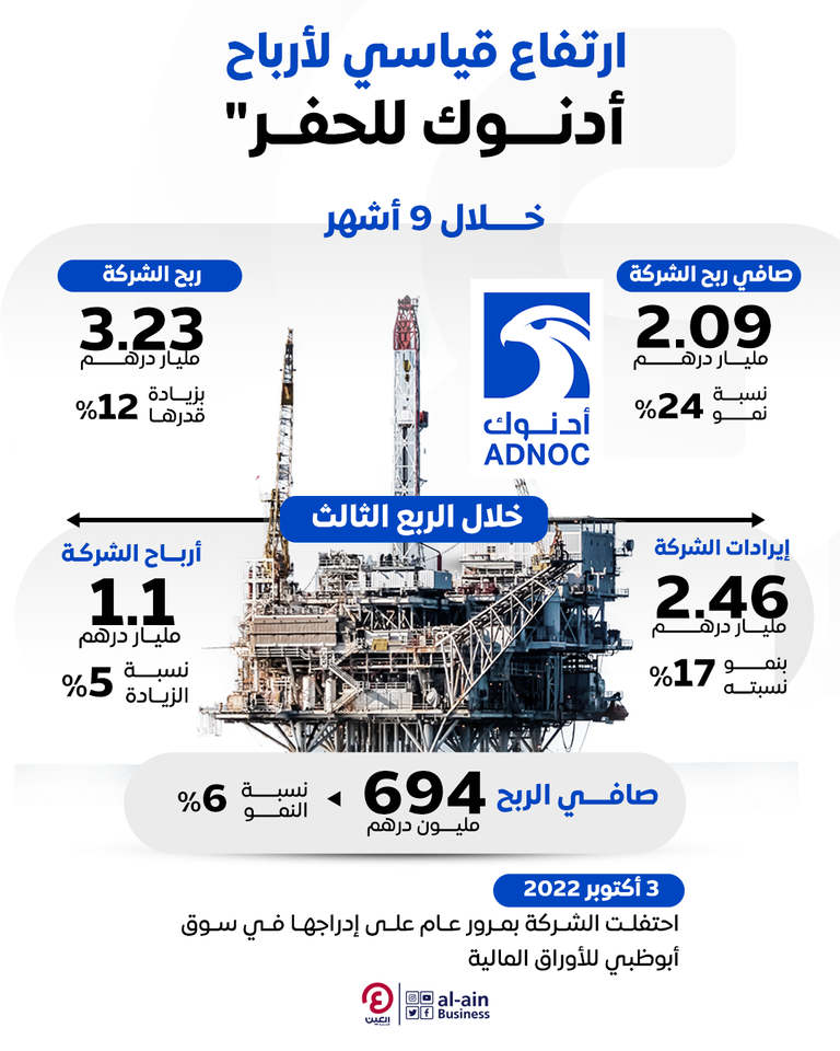عمليات الحفر البري دعمت أرباح أدنوك للحفر